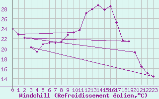Courbe du refroidissement olien pour Saint-Jean-des-Ollires (63)