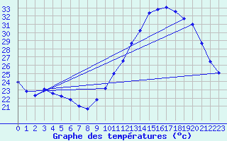 Courbe de tempratures pour Bordeaux (33)