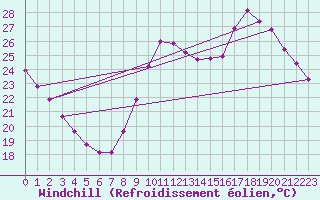 Courbe du refroidissement olien pour Sandillon (45)