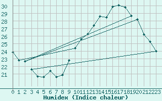 Courbe de l'humidex pour Vias (34)