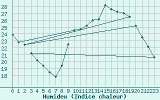 Courbe de l'humidex pour Avord (18)