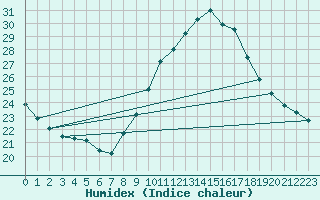 Courbe de l'humidex pour Albertville (73)