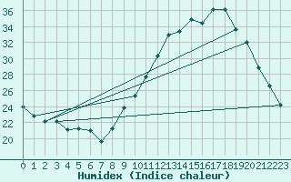 Courbe de l'humidex pour Montauban (82)