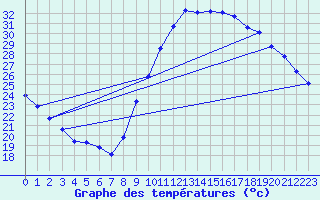 Courbe de tempratures pour Le Luc (83)