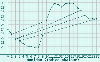 Courbe de l'humidex pour Toulon (83)