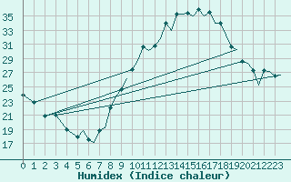 Courbe de l'humidex pour Badajoz / Talavera La Real