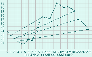 Courbe de l'humidex pour Besanon (25)