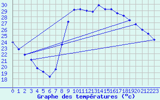 Courbe de tempratures pour Taradeau (83)