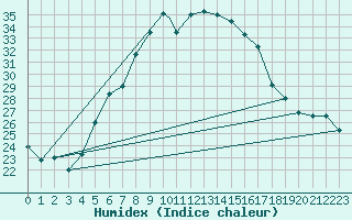 Courbe de l'humidex pour Aydin