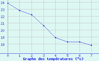 Courbe de tempratures pour Dayton, Cox Dayton International Airport