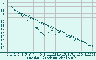 Courbe de l'humidex pour Anvers (Be)