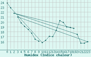 Courbe de l'humidex pour Brion (38)