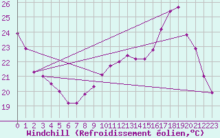 Courbe du refroidissement olien pour Avord (18)