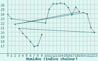 Courbe de l'humidex pour Ploeren (56)