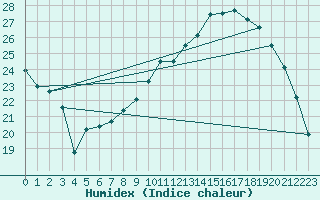 Courbe de l'humidex pour Nancy - Essey (54)