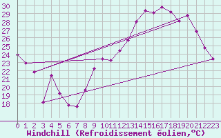 Courbe du refroidissement olien pour Lhospitalet (46)