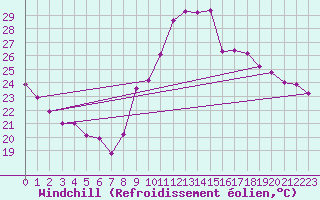 Courbe du refroidissement olien pour Sanary-sur-Mer (83)