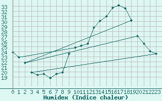 Courbe de l'humidex pour Mirepoix (09)