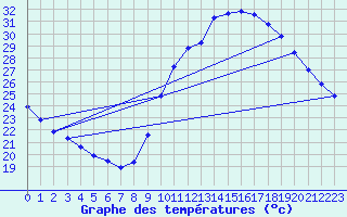 Courbe de tempratures pour Verges (Esp)