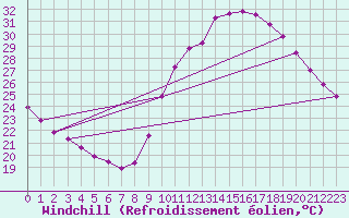 Courbe du refroidissement olien pour Verges (Esp)