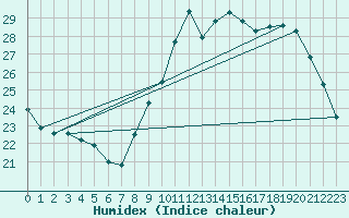 Courbe de l'humidex pour Limoges (87)