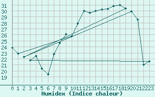 Courbe de l'humidex pour Nancy - Essey (54)