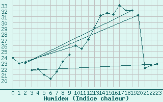 Courbe de l'humidex pour Saint-Dizier (52)