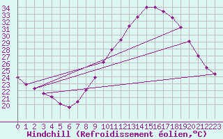 Courbe du refroidissement olien pour Saint-Jean-de-Vedas (34)