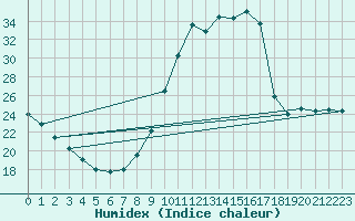 Courbe de l'humidex pour Bordes (64)