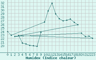 Courbe de l'humidex pour Le Havre - Octeville (76)
