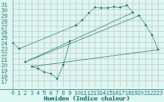 Courbe de l'humidex pour Xert / Chert (Esp)