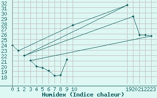 Courbe de l'humidex pour L'Huisserie (53)