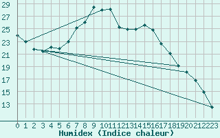 Courbe de l'humidex pour Muehlacker