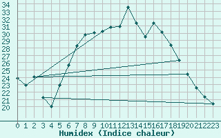 Courbe de l'humidex pour Gumpoldskirchen