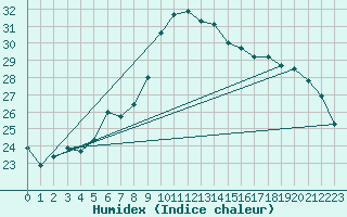 Courbe de l'humidex pour Toulon (83)