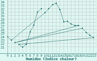 Courbe de l'humidex pour Koeflach