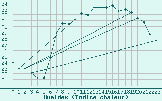 Courbe de l'humidex pour Jijel Achouat