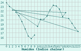 Courbe de l'humidex pour Villacoublay (78)