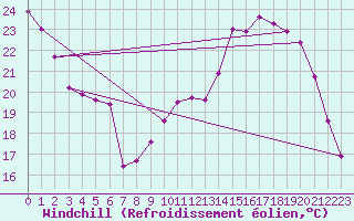 Courbe du refroidissement olien pour Brive-Laroche (19)