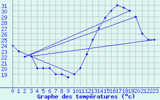 Courbe de tempratures pour Uberaba