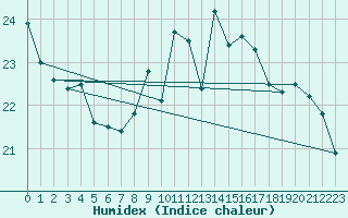 Courbe de l'humidex pour Punta Galea