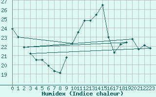 Courbe de l'humidex pour Agde (34)