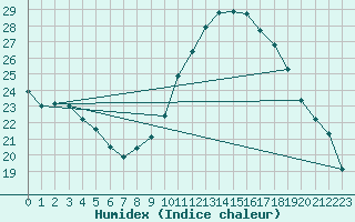 Courbe de l'humidex pour Potes / Torre del Infantado (Esp)