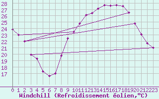 Courbe du refroidissement olien pour Grenoble/St-Etienne-St-Geoirs (38)