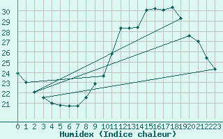 Courbe de l'humidex pour Orly (91)