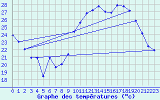 Courbe de tempratures pour Xert / Chert (Esp)