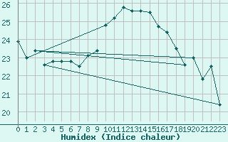 Courbe de l'humidex pour Ile Rousse (2B)