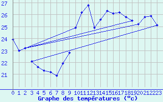 Courbe de tempratures pour Ste (34)