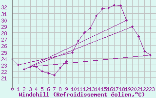Courbe du refroidissement olien pour Valence (26)
