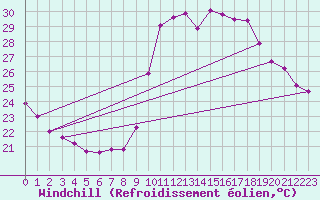 Courbe du refroidissement olien pour Marseille - Saint-Loup (13)